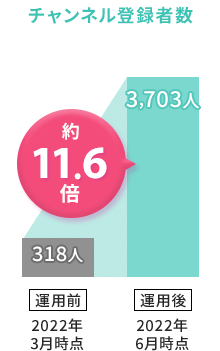 チャンネル登録者数約11.6倍