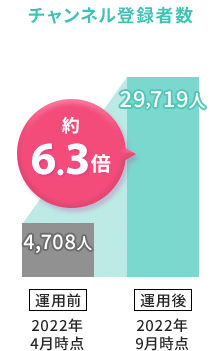 チャンネル登録者数約6.3倍