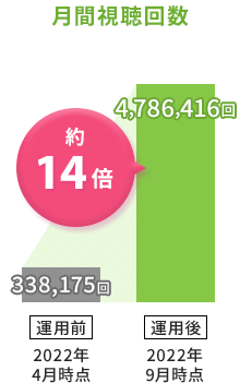 月間視聴回数約14倍