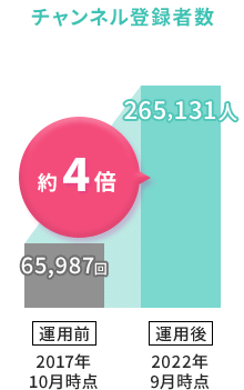 チャンネル登録者数約4倍