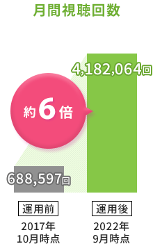 月間視聴回数約6倍