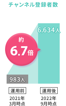 チャンネル登録者数約6.7倍