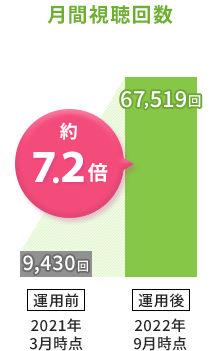 月間視聴回数約7.2倍