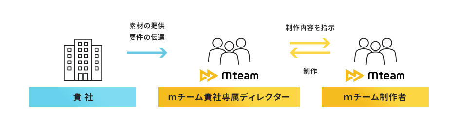 貴社→ｍチーム貴社専属ディレクター→ｍチーム制作者