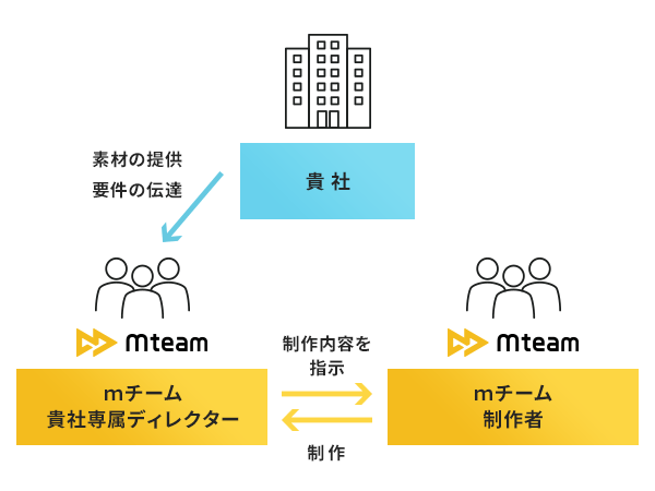 貴社→ｍチーム貴社専属ディレクター→ｍチーム制作者