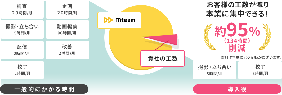 お客様の工数が減り本業に集中できる！約95％（134時間）削減