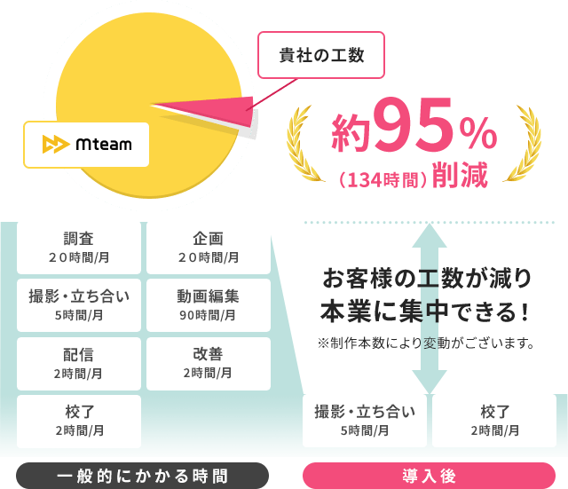 お客様の工数が減り本業に集中できる！約95％（134時間）削減