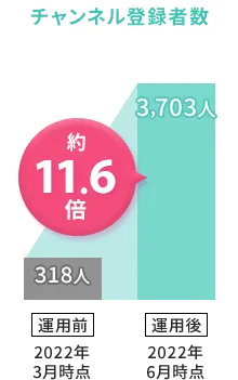 チャンネル登録者数約11.6倍
