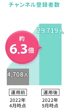 チャンネル登録者数約6.3倍