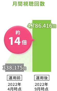 月間視聴回数約14倍