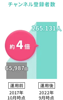 チャンネル登録者数約4倍