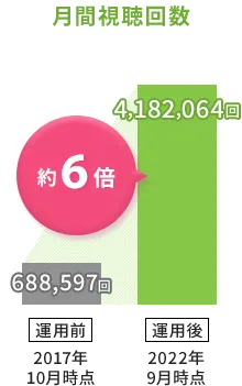 月間視聴回数約6倍