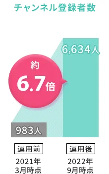 チャンネル登録者数約6.7倍