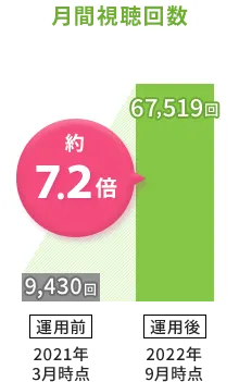 月間視聴回数約7.2倍