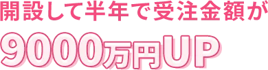 開設して半年で受注金額が9000万円UP
