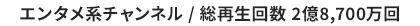 エンタメ系チャンネル / 総再生回数 2億8,700万回