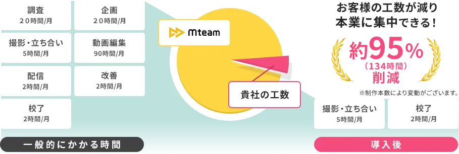 お客様の工数が減り本業に集中できる！約95％（134時間）削減