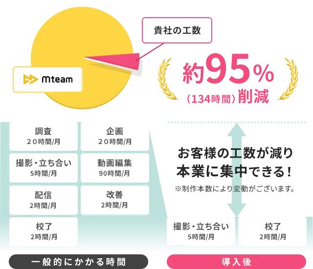 お客様の工数が減り本業に集中できる！約95％（134時間）削減
