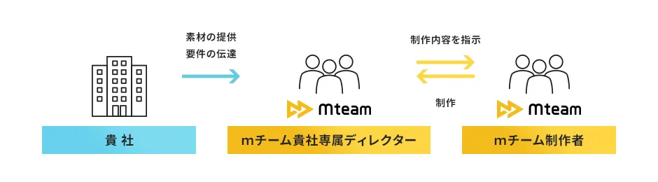 貴社→ｍチーム貴社専属ディレクター→ｍチーム制作者