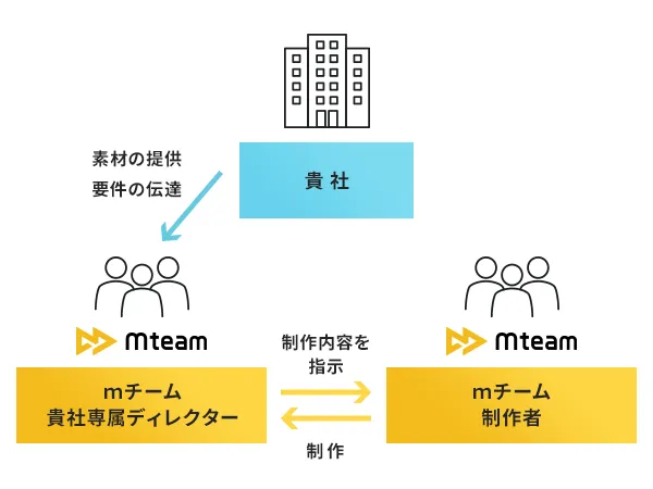 貴社→ｍチーム貴社専属ディレクター→ｍチーム制作者
